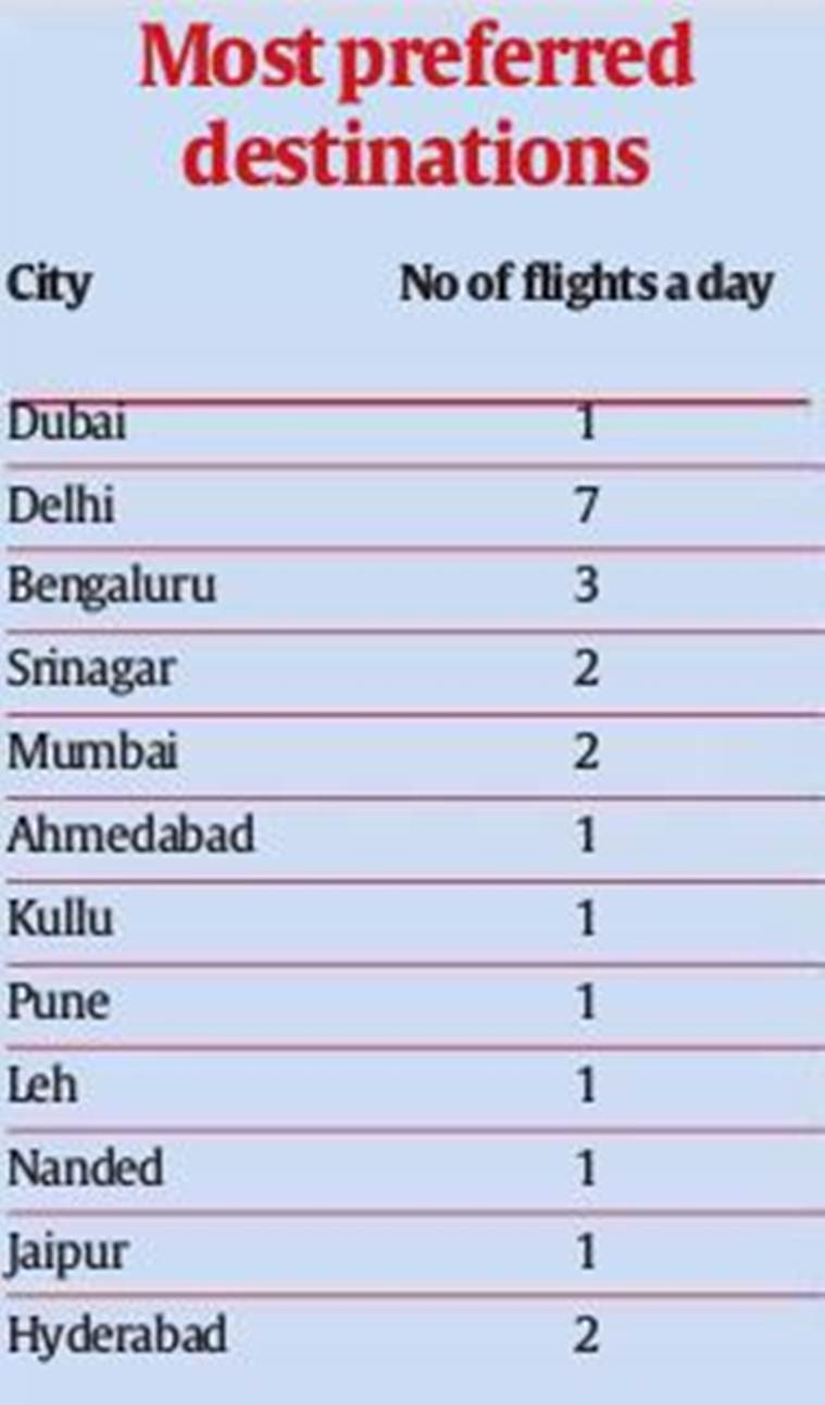 jet airways, etihad airways, aviation sector, aviation industry