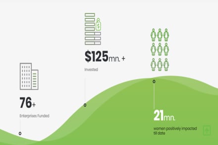 Here are 6 Indian startups that made it to impact investor Gray Matters Capital’s accelerator programme