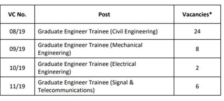 rites recruitment 2019, rites recruitment, rites recruitment process, rites recruitment 2019 fior civil engineers, rites jobs, rites jobs 2019, rites limited jobs
