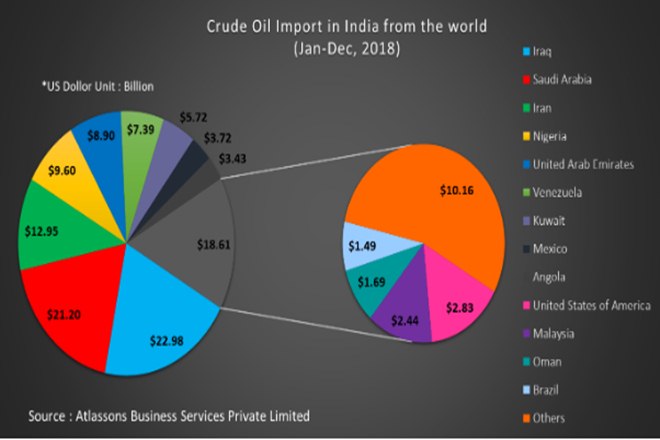 Currently, India’s major suppliers are Iraq and Saudi Arabia, India has recorded Crude oil import from Iraq ($22.98 Billion) and Saudi Arabia ($21.19 Billion) in 2018, the graph is showing the importing of crude oil from Jan-Dec 2018 in India from origin countries.