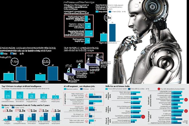 Artificial Intelligence will double employee productivity gains in India