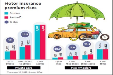 Motor insurance, Irdai, Bajaj Allianz General Insurance, Electric vehicles, long term premiums