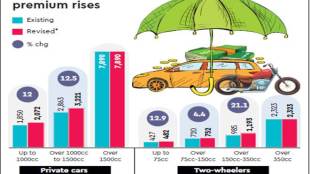 Motor insurance, Irdai, Bajaj Allianz General Insurance, Electric vehicles, long term premiums