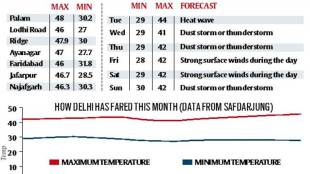 Delhi weather, delhi summer, dealhi monsson, delhi temperature,