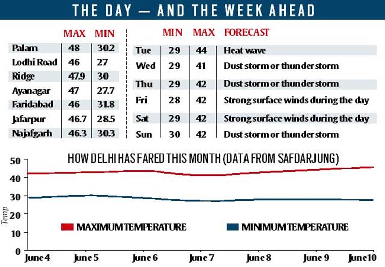 Delhi weather, delhi summer, dealhi monsson, delhi temperature, Delhi weather, delhi summer, dealhi monsson, delhi temperature,