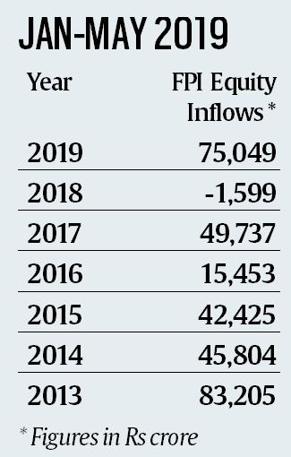 FPI, capital market, June, remain, net buyer, market news, Foreign portfolio investors, FPI india, FPI investment