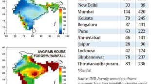 Monsoon in India, IMD, above average rainfall, Monsoon 2019, Monsoon news, economy news