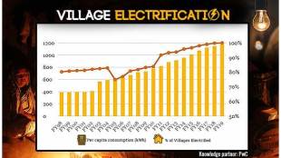 Budget 2019: Village electrification a big game-changer