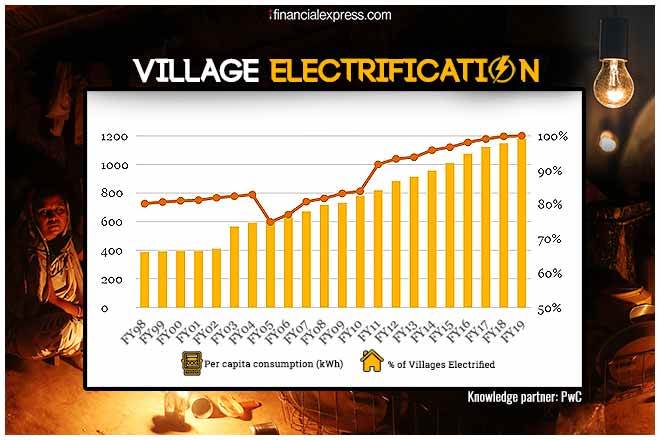Budget 2019: Village electrification a big game-changer Budget 2019: Village electrification a big game-changer