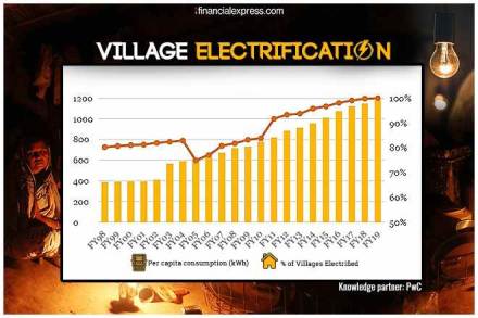 Budget 2019: Village electrification a big game-changer