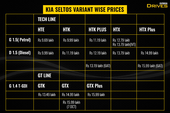 Kia Seltos, kia seltos price in india, kia india, kia motors, kia motors seltos launch, kia seltos launch, kia seltos price, kia seltos india, kia seltos variants, kia cars Kia Seltos, kia seltos price in india, kia india, kia motors, kia motors seltos launch, kia seltos launch, kia seltos price, kia seltos india, kia seltos variants, kia cars