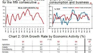 India GDP, GDP growth, fiscal, q2 fy20 gdp, q2 gdp growth, q2 results