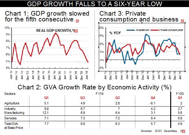 India GDP, GDP growth, fiscal, q2 fy20 gdp, q2 gdp growth, q2 results