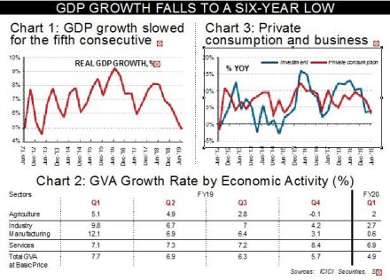 India GDP, GDP growth, fiscal, q2 fy20 gdp, q2 gdp growth, q2 results