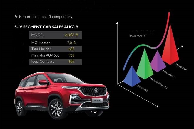 MG Hector sells more than Tata Harrier, Mahindra XUV500, Jeep Compass in August 2019