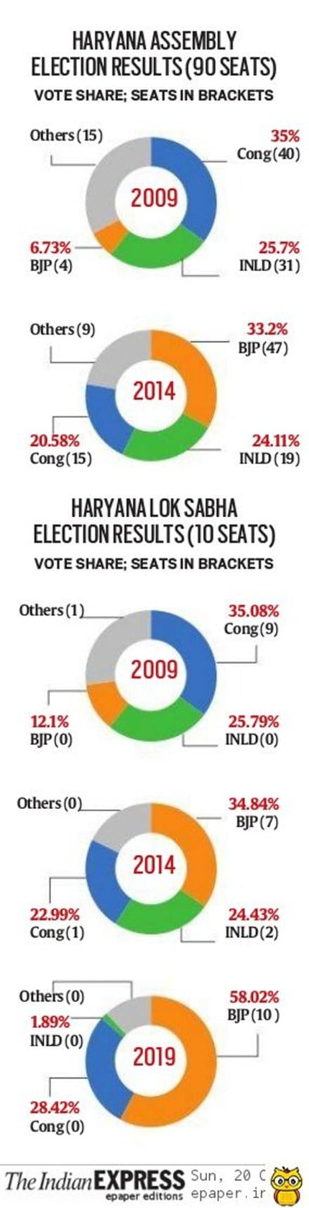 haryana election results, haryana exit poll, haryana india today exit poll haryana election results, haryana exit poll, haryana india today exit poll