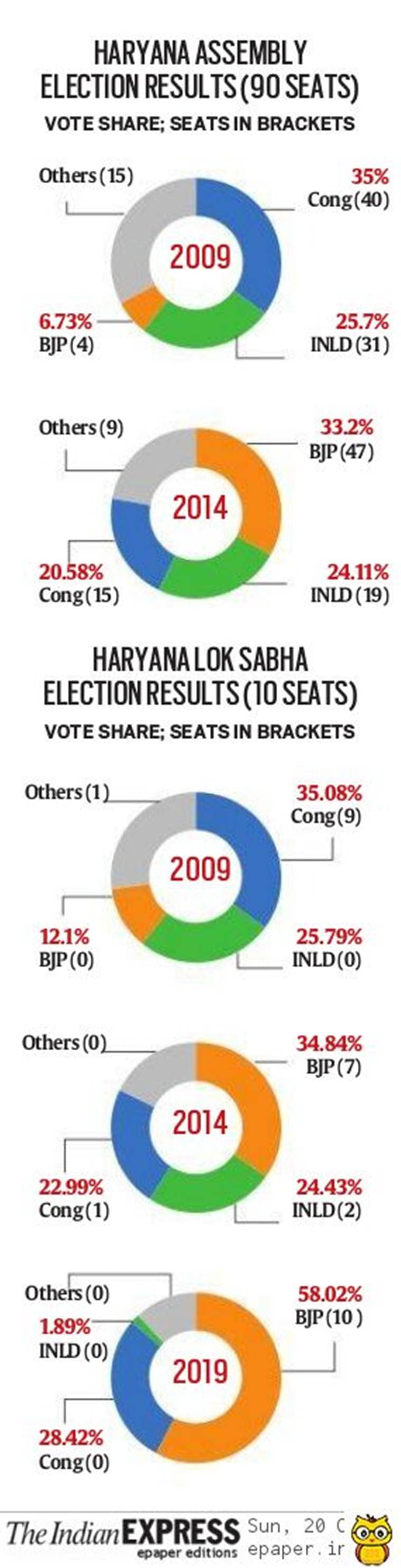 haryana election results, haryana exit poll, haryana india today exit poll