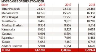 world cancer day theme, cancer day, pink ribbon, February 4 events, most common cancer in India, types of cancer, Cancer, Cancer treatment, cancer cover plan, critical illness cover, insurance cover, cancer insurance, Cancer cells, Breast, Lung, Ovarian, Leukemia, Colon, Bone, Lung, Melanoma, Prostate cancer breast cancer, breast cancer treatment, breast cancer cure, breast cancer cheap treatment, WHO, world health organisation