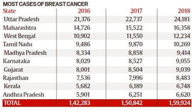 world cancer day theme, cancer day, pink ribbon, February 4 events, most common cancer in India, types of cancer, Cancer, Cancer treatment, cancer cover plan, critical illness cover, insurance cover, cancer insurance, Cancer cells, Breast, Lung, Ovarian, Leukemia, Colon, Bone, Lung, Melanoma, Prostate cancer breast cancer, breast cancer treatment, breast cancer cure, breast cancer cheap treatment, WHO, world health organisation