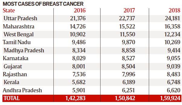 world cancer day theme, cancer day, pink ribbon, February 4 events, most common cancer in India, types of cancer, Cancer, Cancer treatment, cancer cover plan, critical illness cover, insurance cover, cancer insurance, Cancer cells, Breast, Lung, Ovarian, Leukemia, Colon, Bone, Lung, Melanoma, Prostate cancer breast cancer, breast cancer treatment, breast cancer cure, breast cancer cheap treatment, WHO, world health organisation