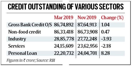 Non-food credit growth recovers slightly to 7.51%