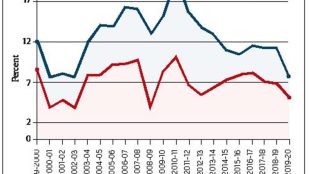GDP, GDP growth, GDP growth forecast, Growth revival, fiscal policy, IIP, economic growth