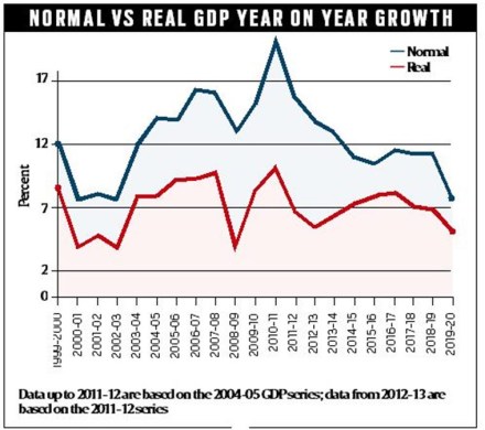 GDP, GDP growth, GDP growth forecast, Growth revival, fiscal policy, IIP, economic growth