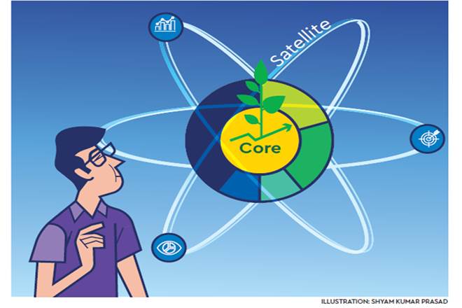 Mutual Funds, core and satellite investment, investment strategy , investment portfolio Mutual Funds, core and satellite investment, investment strategy , investment portfolio