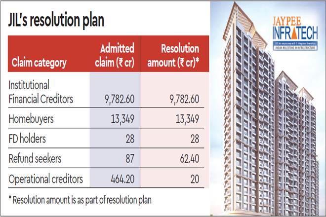 NBCC gets NCLT nod to acquire Jaypee Infratech
