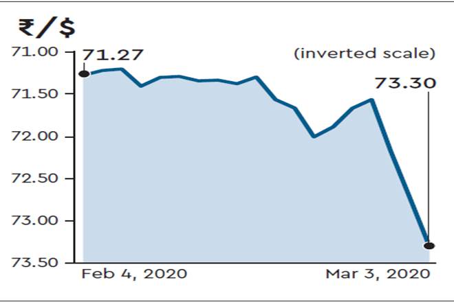 FPI sell-off, NDF action pull rupee down to 16-month low