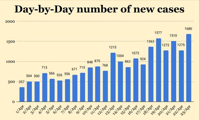 Coronavirus, coronavirus Latest Updates in India, coronavirus in india, Nizamuddin Markaz, Nizamuddin Markaz coronavirus cases, covid 10 symptoms, covid 19 hotspots in india