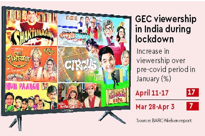 A 10-second ad spot on Ramayan is in the range of Rs 65,000 to Rs 75,000