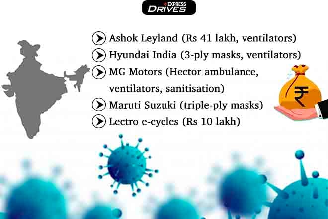How India’s automototive sector turned saviours during Covid-19 scare: Making ventilators, masks, PPE and more
