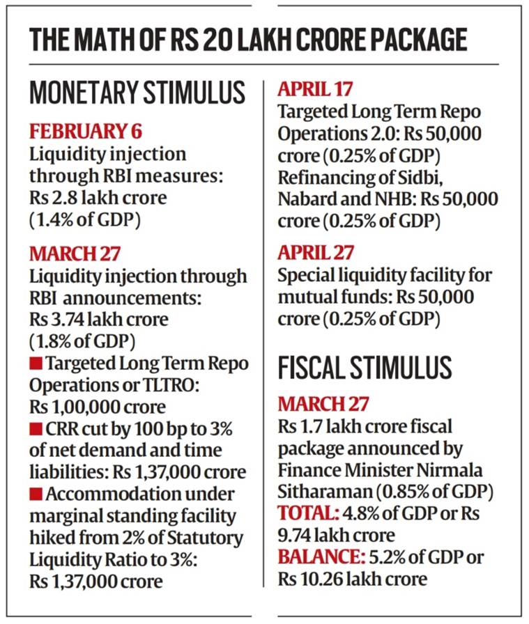 Icra, GDP, lockdown, COVID-19 crisis, economic activity, Reserve Bank of India, Shaktikanta Das, RBI policy rate, latest news on GDP