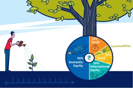 The other approach is to have a defined allocation to a particular asset, without the influence of a fund manager.