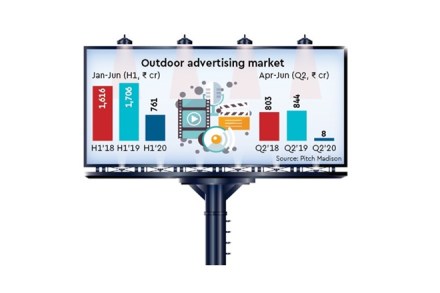 The industry reported a pickup of 25-30% in recent months after it recorded almost nil billings in the second quarter (April-June) of CY 2020 The industry reported a pickup of 25-30% in recent months after it recorded almost nil billings in the second quarter (April-June) of CY 2020