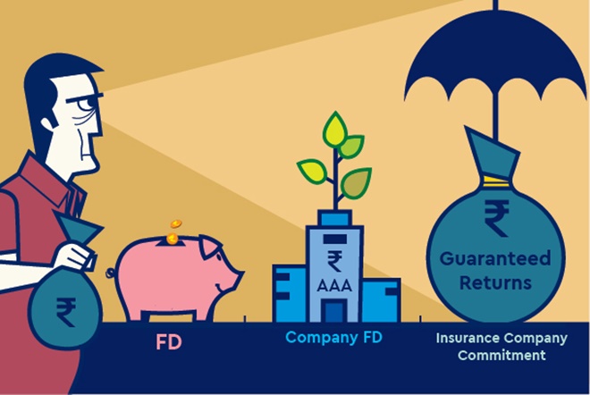 In insurance, you pay for, say, seven years and get you money, i.e., maturity proceeds after, say, 15 years, depending on the terms of the product.