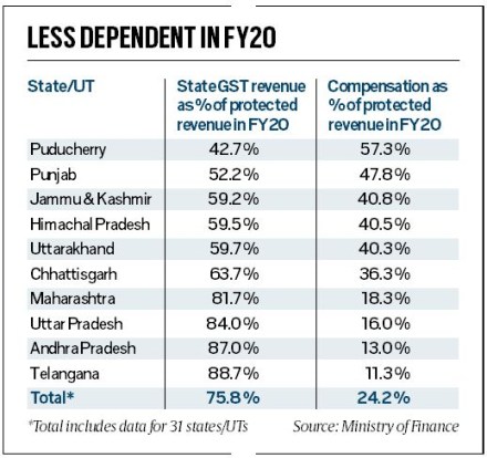 The GST collections in September 2020 is 4 per cent higher than the same month last year. The GST collections in September 2020 is 4 per cent higher than the same month last year.