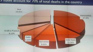 On September 13, the daily growth rate in infections in Maharashtra at 2.3% was higher than Tamil Nadu’s 1.3%.