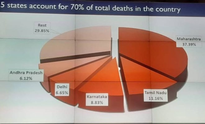On September 13, the daily growth rate in infections in Maharashtra at 2.3% was higher than Tamil Nadu’s 1.3%.