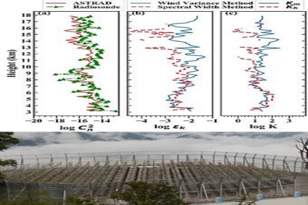 Cn2 is a constant representing the strength of the atmospheric turbulence which has been observed from Stratosphere Troposphere Radar (S T Radar).