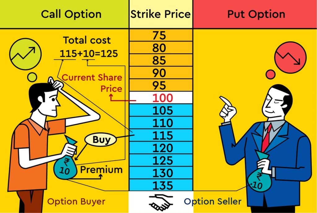 If the share price is less than Rs 125, you simply walk away without buying and lose only the premium of Rs 10.