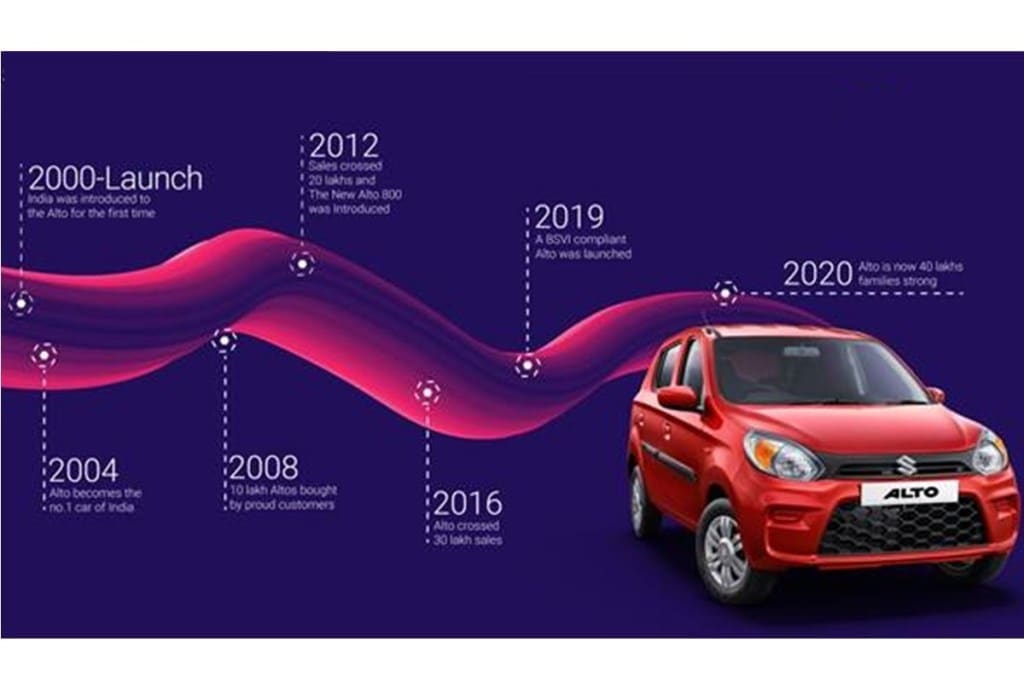 Maruti Suzuki Alto marks 20th anniversary: Best-selling car in India for 16 years