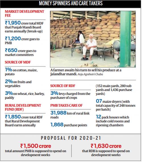 This year, the procurement of Kharif crops commenced early from September 26 in Punjab and Haryana due to arrival of new crop, while in other states from October 1 onwards.
