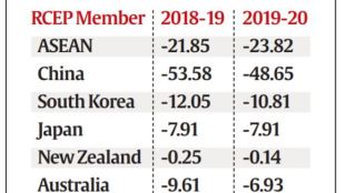 India exports, India trade, India trade numbers, trade deficit