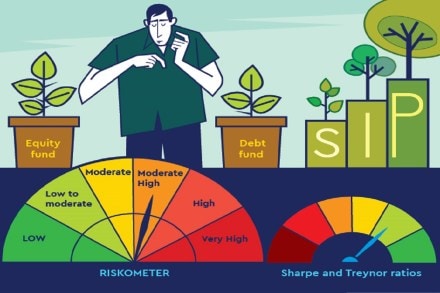 A risk-averse investor would prefer to have funds with lower beta.