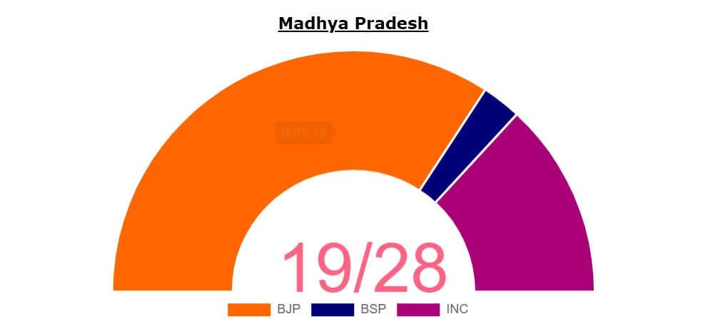 Shivraj Singh Chouhan and Jyotiraditya Scindia. Shivraj Singh Chouhan and Jyotiraditya Scindia.