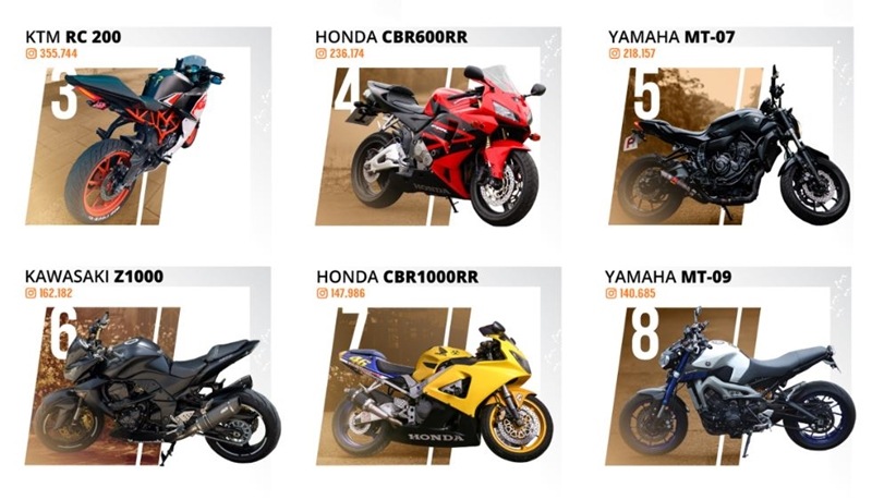 The team looked at 1,000,006 posts with hashtags related to particular motorcycle models. By seeing which models were tagged the most, a long list of the most Instagrammed motorcycle models was formed, which was then shortened to a top 25. (Source: Budget Direct Motorcycle Insurance)