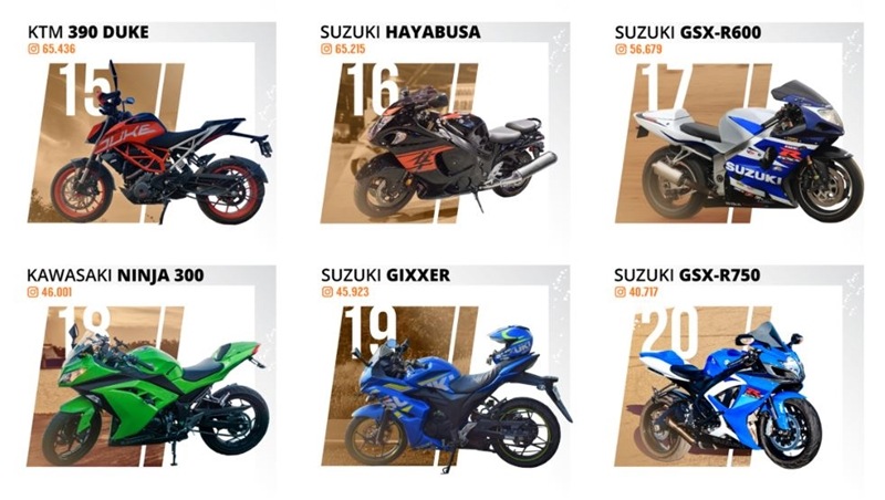 The BMW S1000RR is the most-tagged motorbike on Instagram, with 513,058 tags. The most-searched motorcycle manufacturer in most parts of the world is Harley-Davidson. (Source: Budget Direct Motorcycle Insurance)