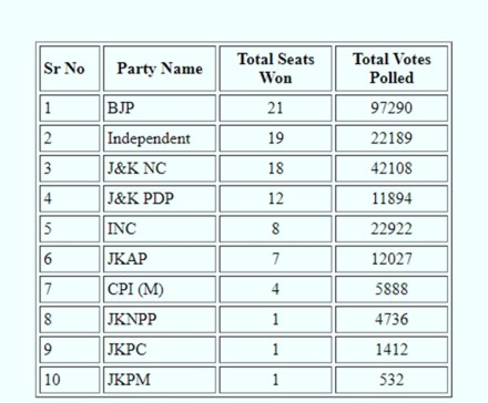 Jammu and Kashmir DDC Election Result 2020 Vote Counting